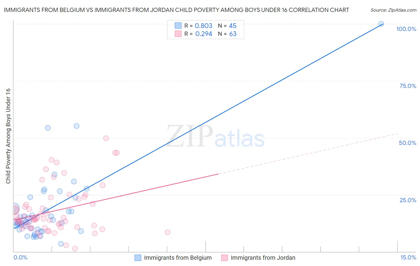 Immigrants from Belgium vs Immigrants from Jordan Child Poverty Among Boys Under 16