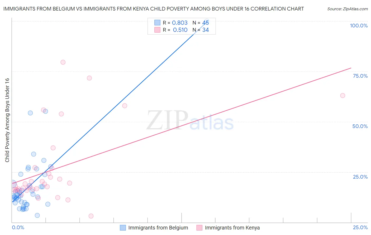 Immigrants from Belgium vs Immigrants from Kenya Child Poverty Among Boys Under 16