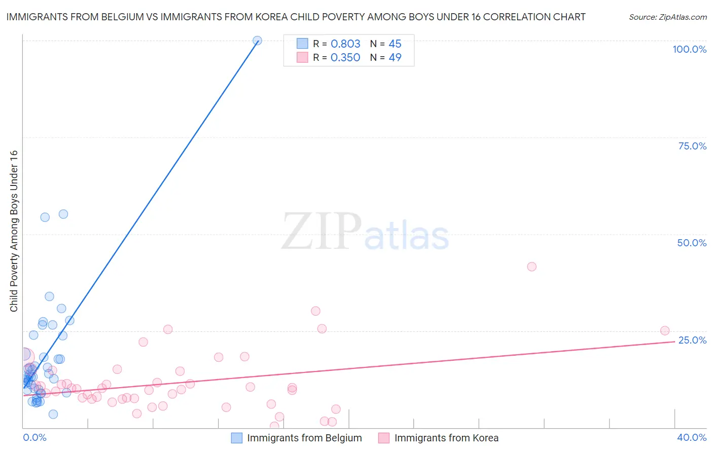 Immigrants from Belgium vs Immigrants from Korea Child Poverty Among Boys Under 16