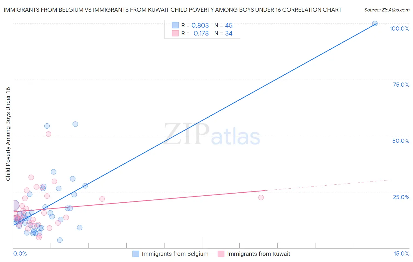 Immigrants from Belgium vs Immigrants from Kuwait Child Poverty Among Boys Under 16