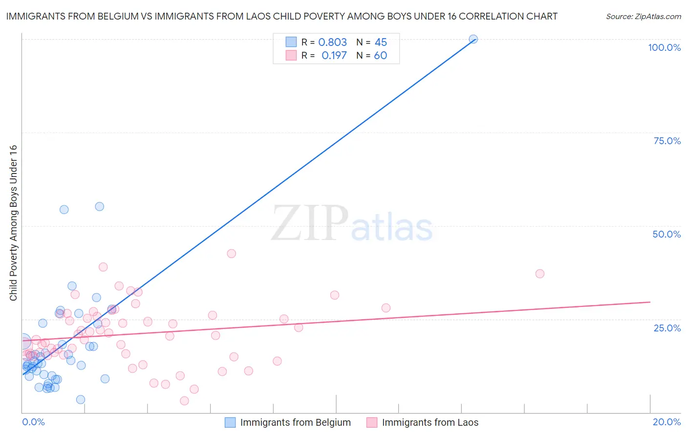 Immigrants from Belgium vs Immigrants from Laos Child Poverty Among Boys Under 16