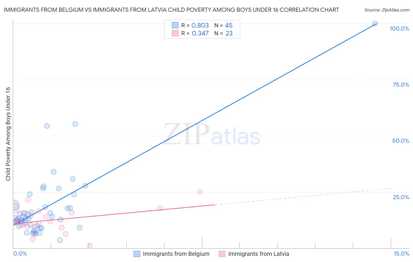 Immigrants from Belgium vs Immigrants from Latvia Child Poverty Among Boys Under 16