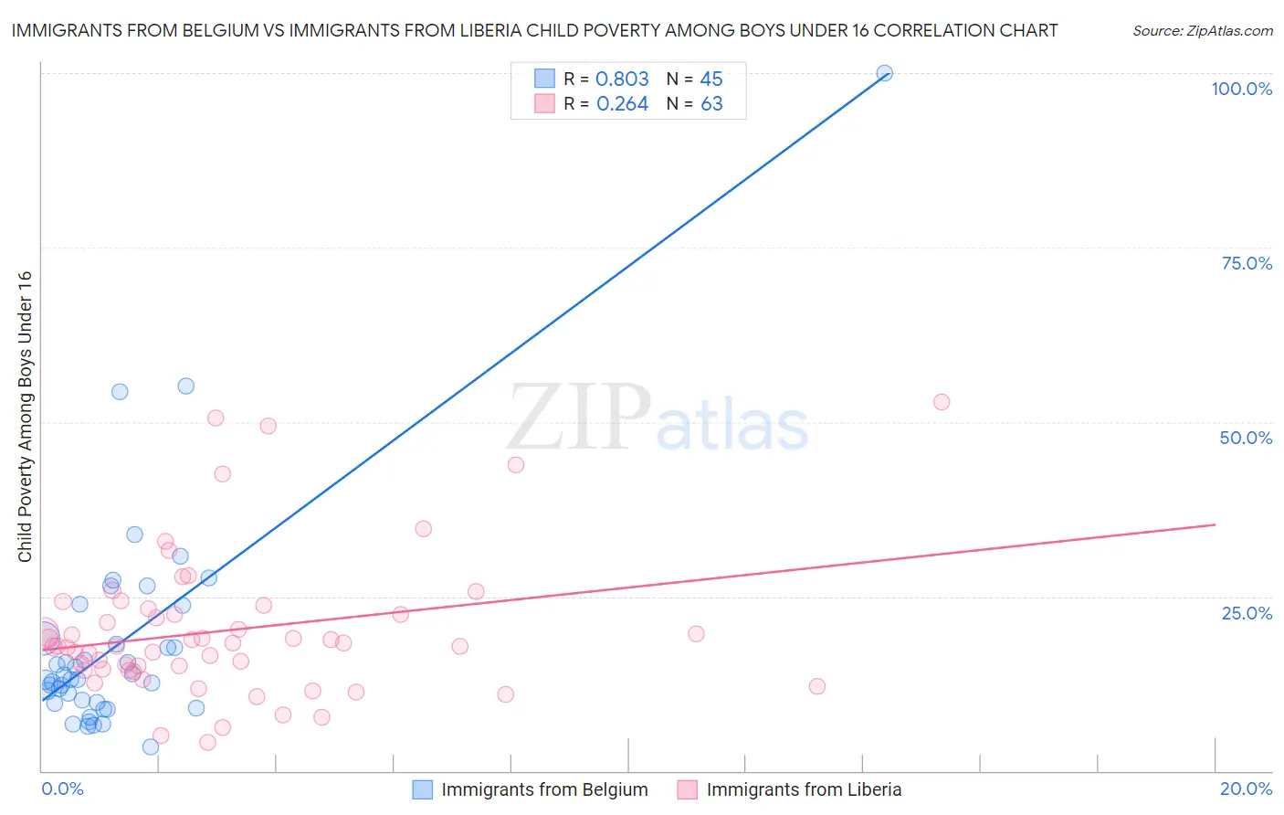 Immigrants from Belgium vs Immigrants from Liberia Child Poverty Among Boys Under 16