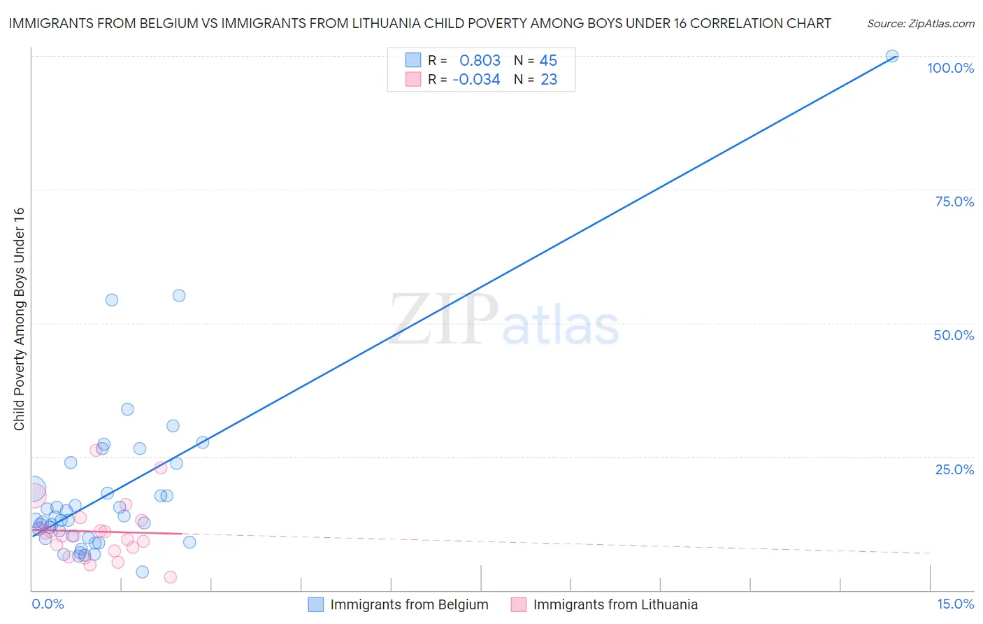 Immigrants from Belgium vs Immigrants from Lithuania Child Poverty Among Boys Under 16