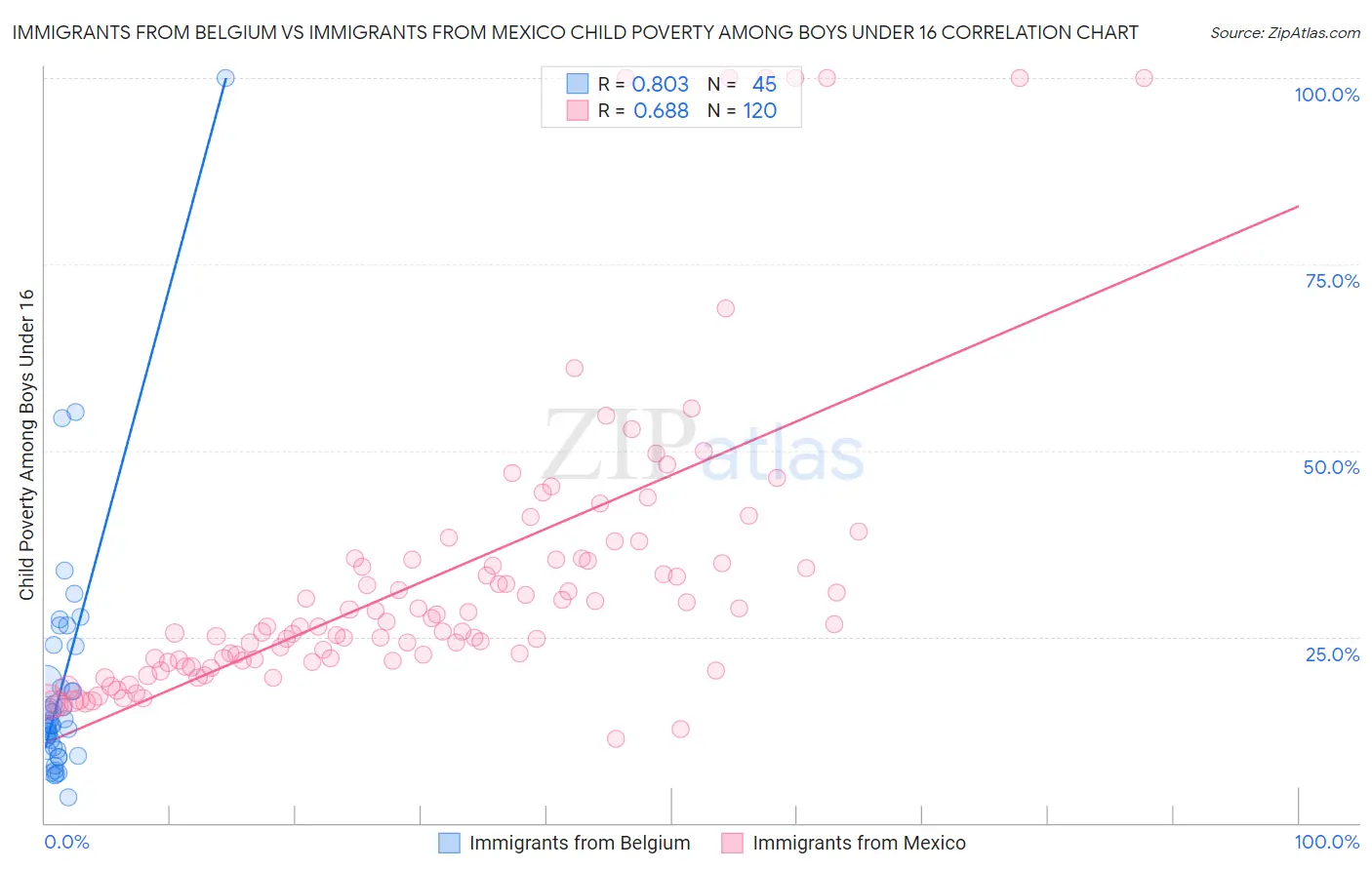 Immigrants from Belgium vs Immigrants from Mexico Child Poverty Among Boys Under 16