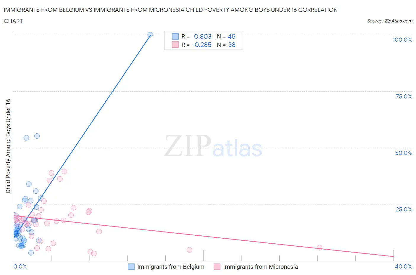 Immigrants from Belgium vs Immigrants from Micronesia Child Poverty Among Boys Under 16