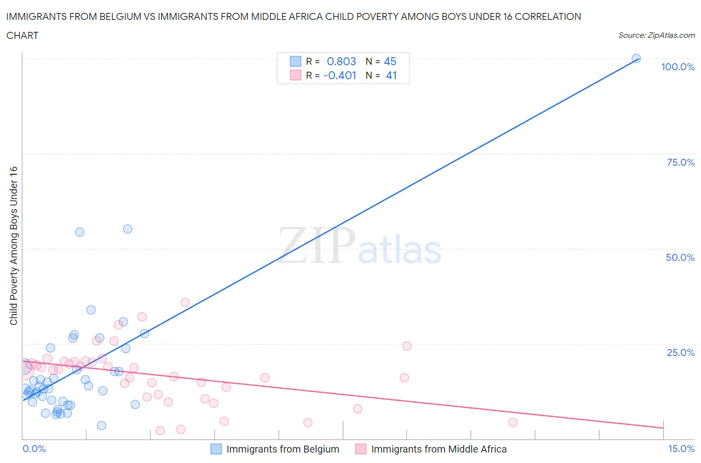 Immigrants from Belgium vs Immigrants from Middle Africa Child Poverty Among Boys Under 16