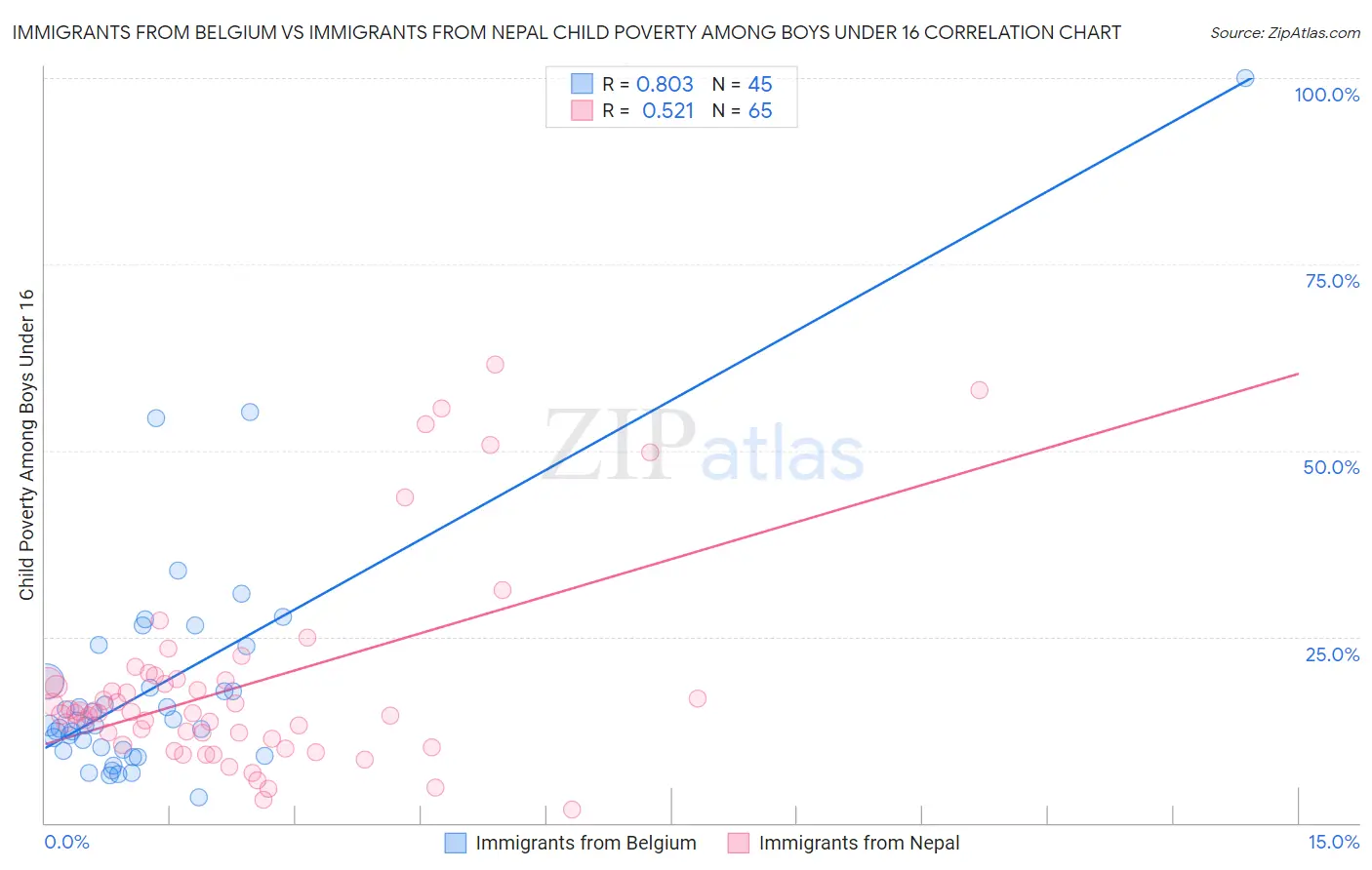 Immigrants from Belgium vs Immigrants from Nepal Child Poverty Among Boys Under 16