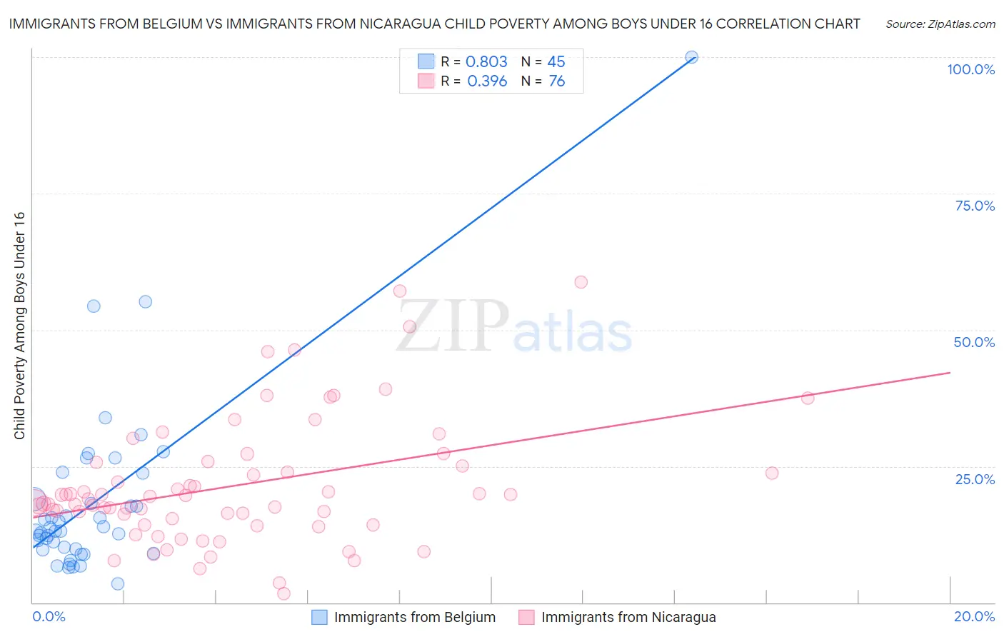 Immigrants from Belgium vs Immigrants from Nicaragua Child Poverty Among Boys Under 16