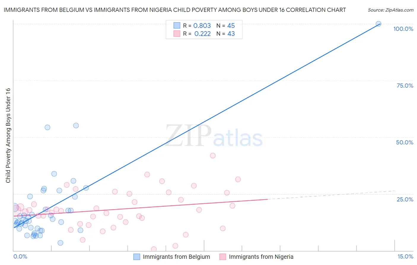 Immigrants from Belgium vs Immigrants from Nigeria Child Poverty Among Boys Under 16