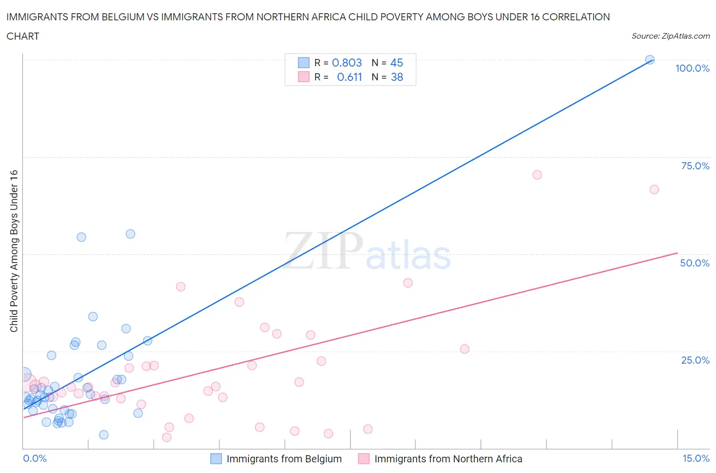 Immigrants from Belgium vs Immigrants from Northern Africa Child Poverty Among Boys Under 16