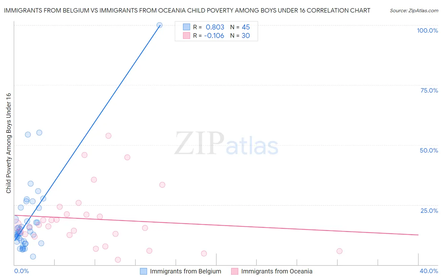 Immigrants from Belgium vs Immigrants from Oceania Child Poverty Among Boys Under 16