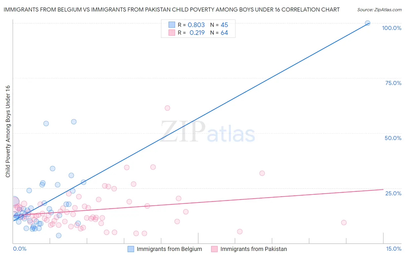 Immigrants from Belgium vs Immigrants from Pakistan Child Poverty Among Boys Under 16