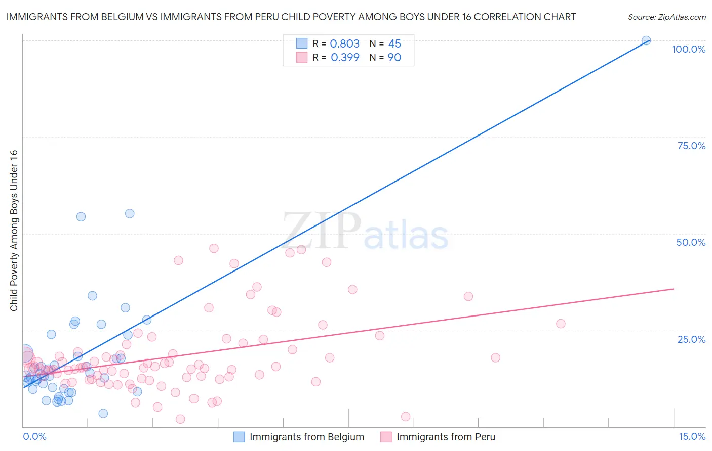 Immigrants from Belgium vs Immigrants from Peru Child Poverty Among Boys Under 16