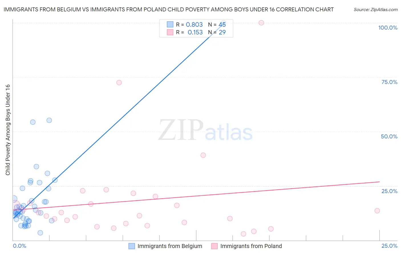 Immigrants from Belgium vs Immigrants from Poland Child Poverty Among Boys Under 16