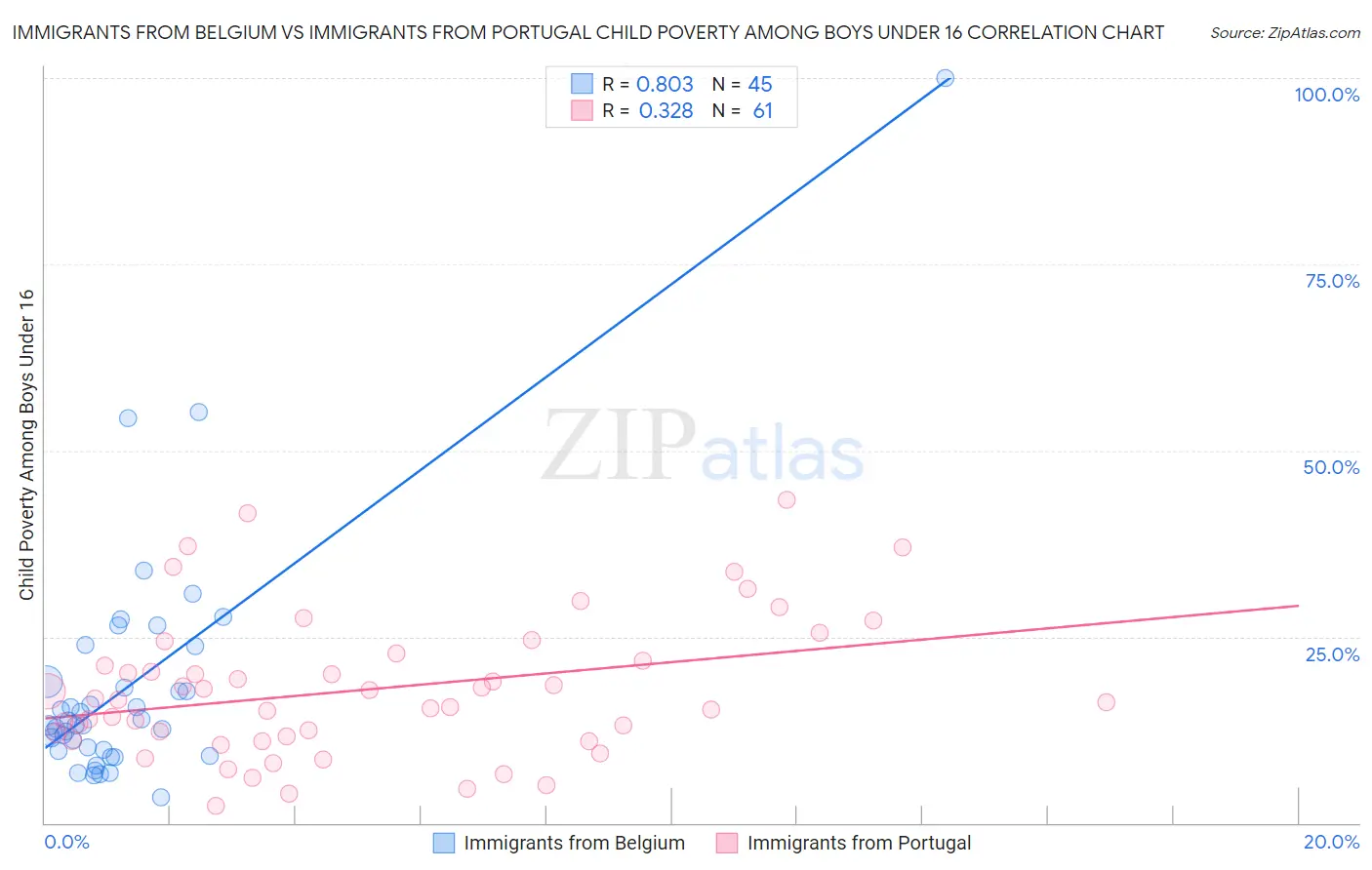 Immigrants from Belgium vs Immigrants from Portugal Child Poverty Among Boys Under 16