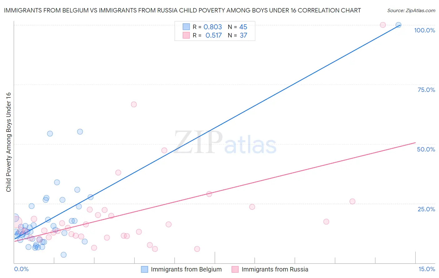 Immigrants from Belgium vs Immigrants from Russia Child Poverty Among Boys Under 16
