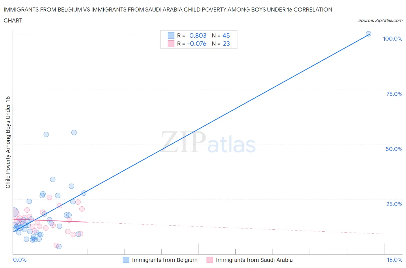 Immigrants from Belgium vs Immigrants from Saudi Arabia Child Poverty Among Boys Under 16