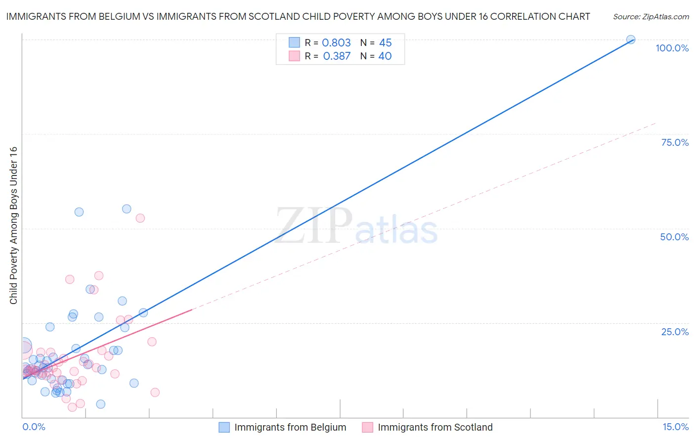 Immigrants from Belgium vs Immigrants from Scotland Child Poverty Among Boys Under 16