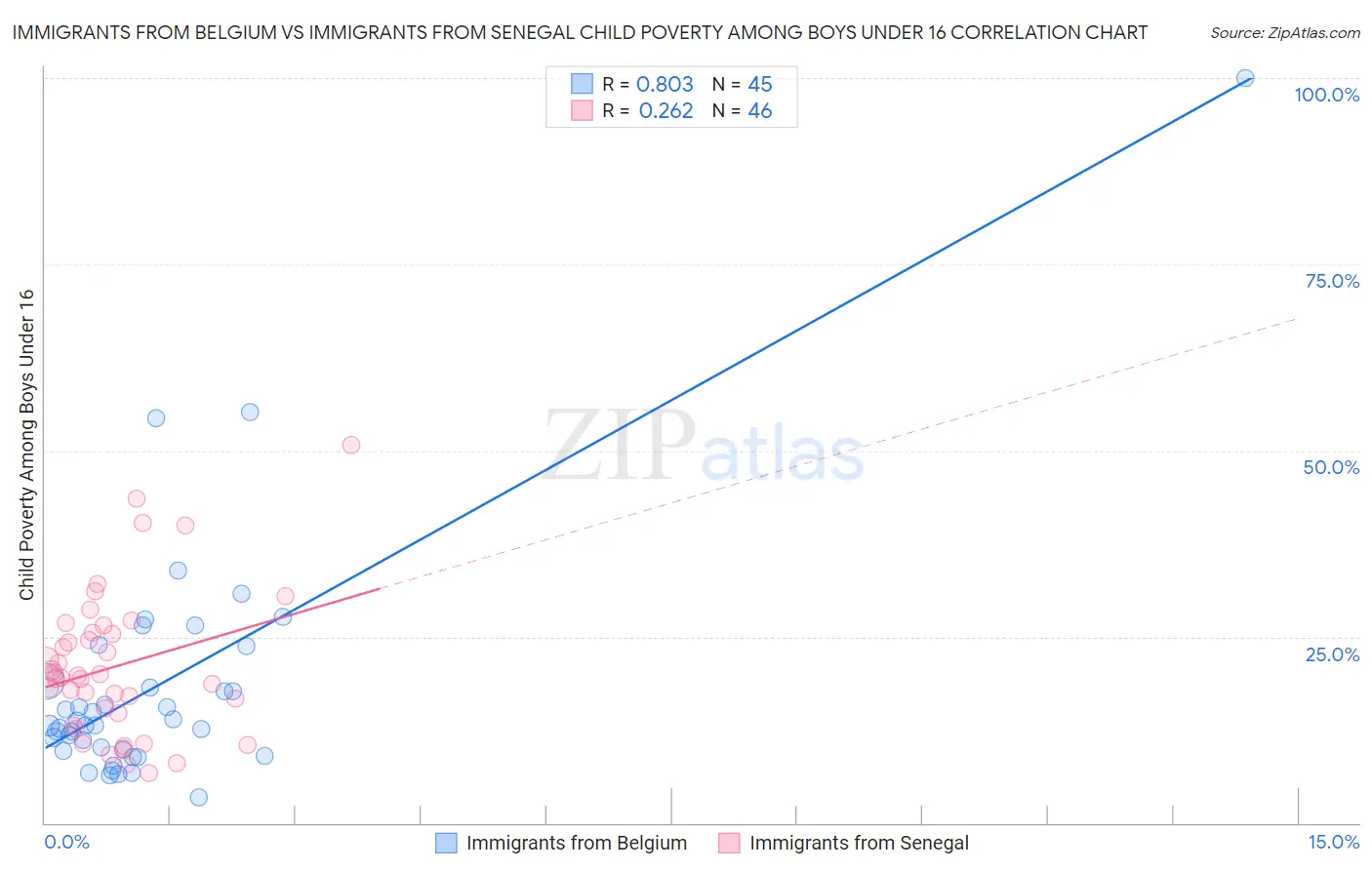 Immigrants from Belgium vs Immigrants from Senegal Child Poverty Among Boys Under 16