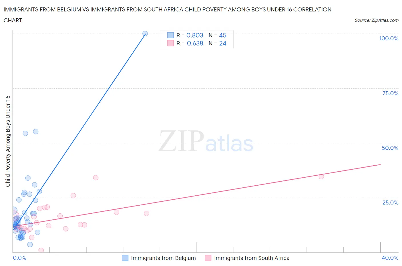 Immigrants from Belgium vs Immigrants from South Africa Child Poverty Among Boys Under 16