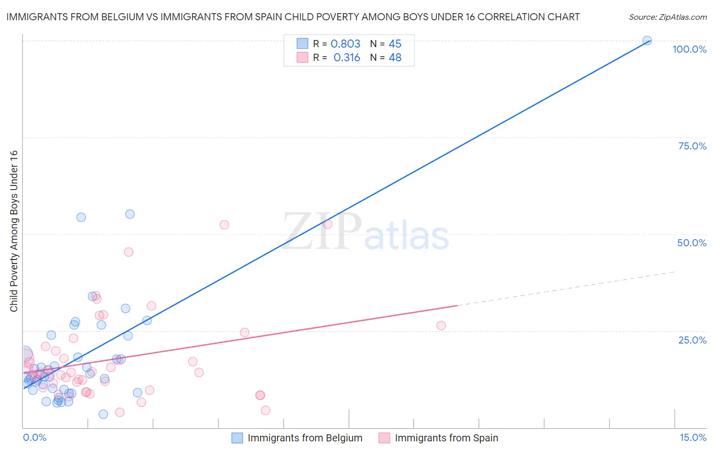 Immigrants from Belgium vs Immigrants from Spain Child Poverty Among Boys Under 16