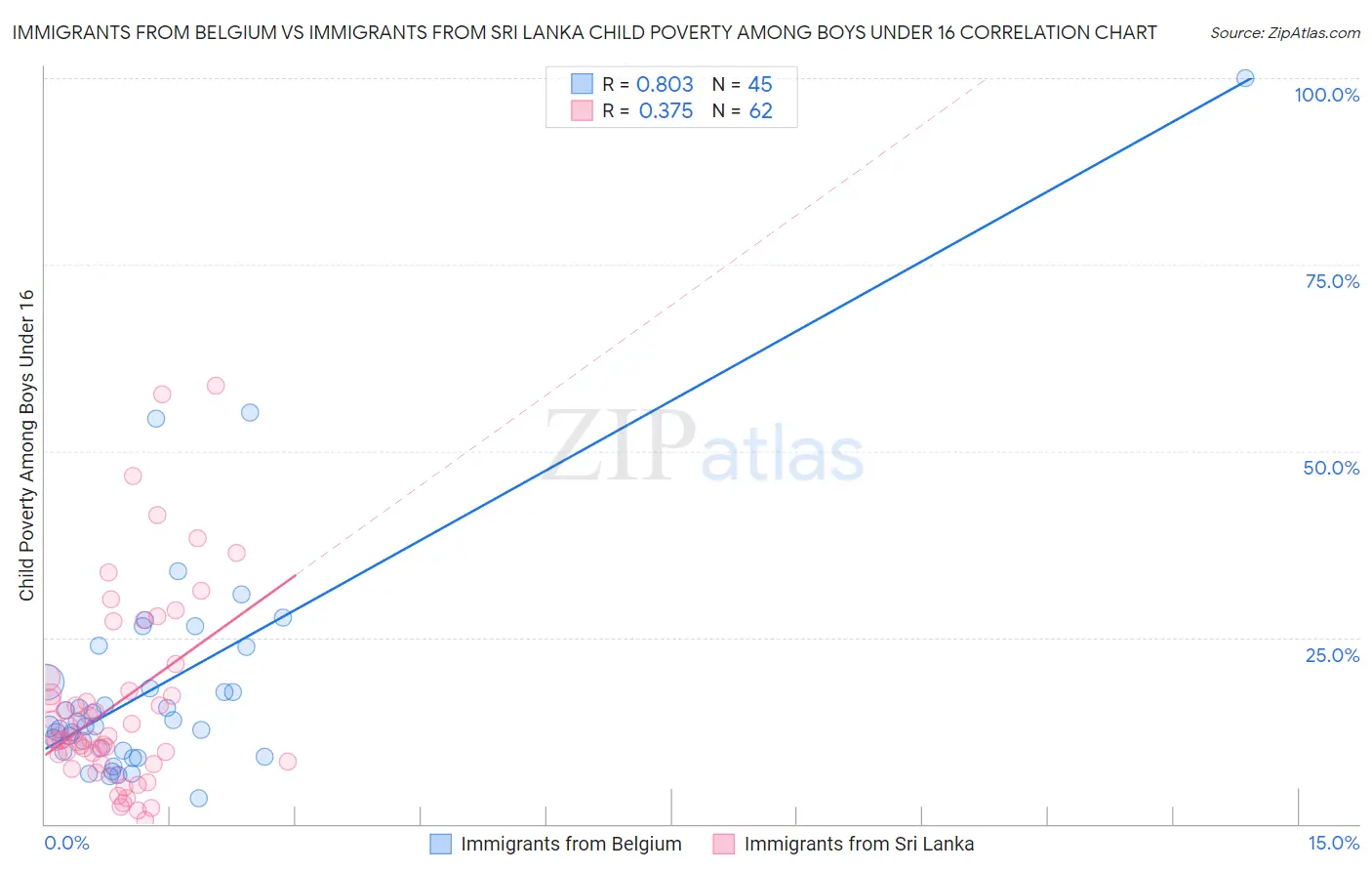 Immigrants from Belgium vs Immigrants from Sri Lanka Child Poverty Among Boys Under 16