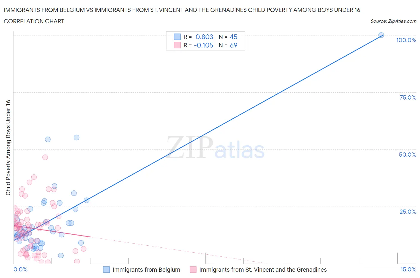 Immigrants from Belgium vs Immigrants from St. Vincent and the Grenadines Child Poverty Among Boys Under 16