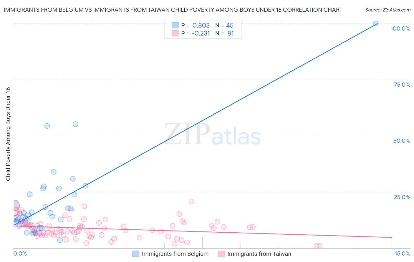 Immigrants from Belgium vs Immigrants from Taiwan Child Poverty Among Boys Under 16
