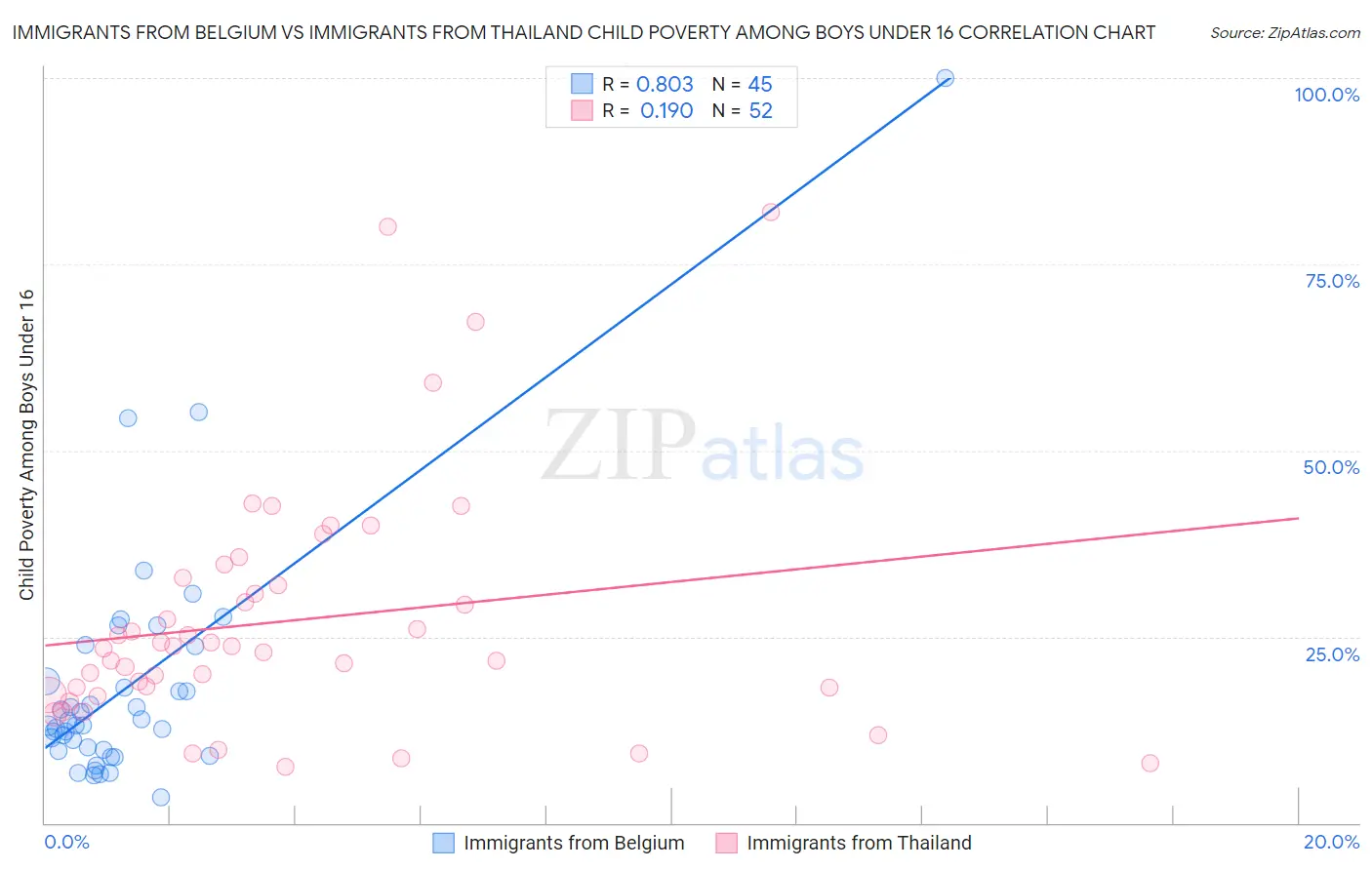 Immigrants from Belgium vs Immigrants from Thailand Child Poverty Among Boys Under 16