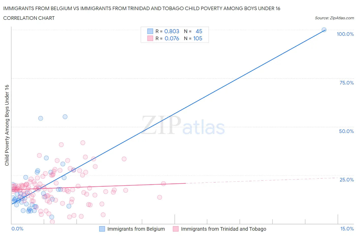 Immigrants from Belgium vs Immigrants from Trinidad and Tobago Child Poverty Among Boys Under 16