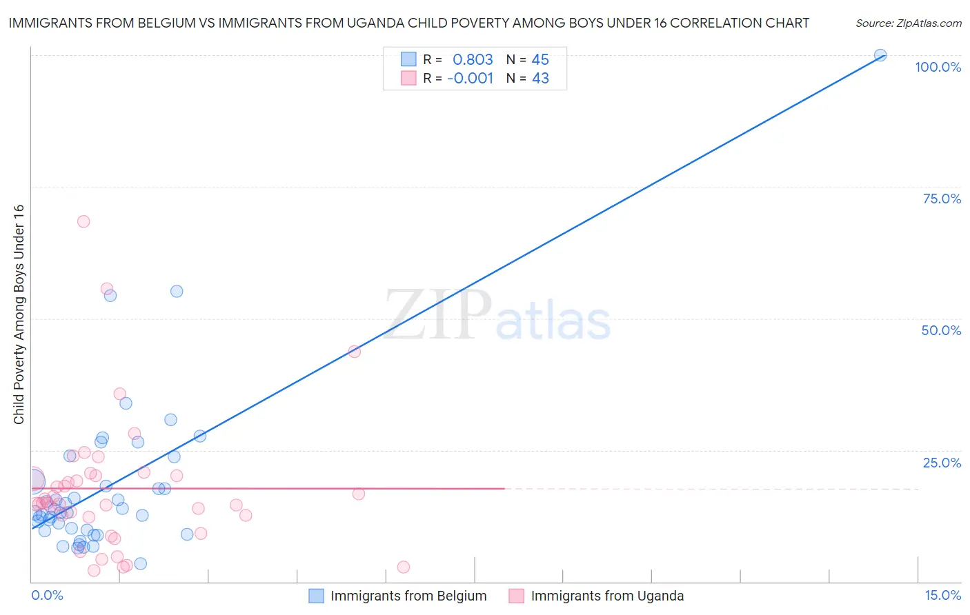 Immigrants from Belgium vs Immigrants from Uganda Child Poverty Among Boys Under 16