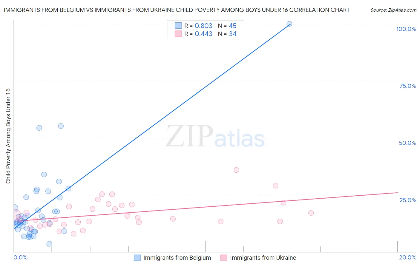 Immigrants from Belgium vs Immigrants from Ukraine Child Poverty Among Boys Under 16