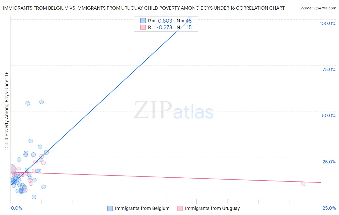 Immigrants from Belgium vs Immigrants from Uruguay Child Poverty Among Boys Under 16