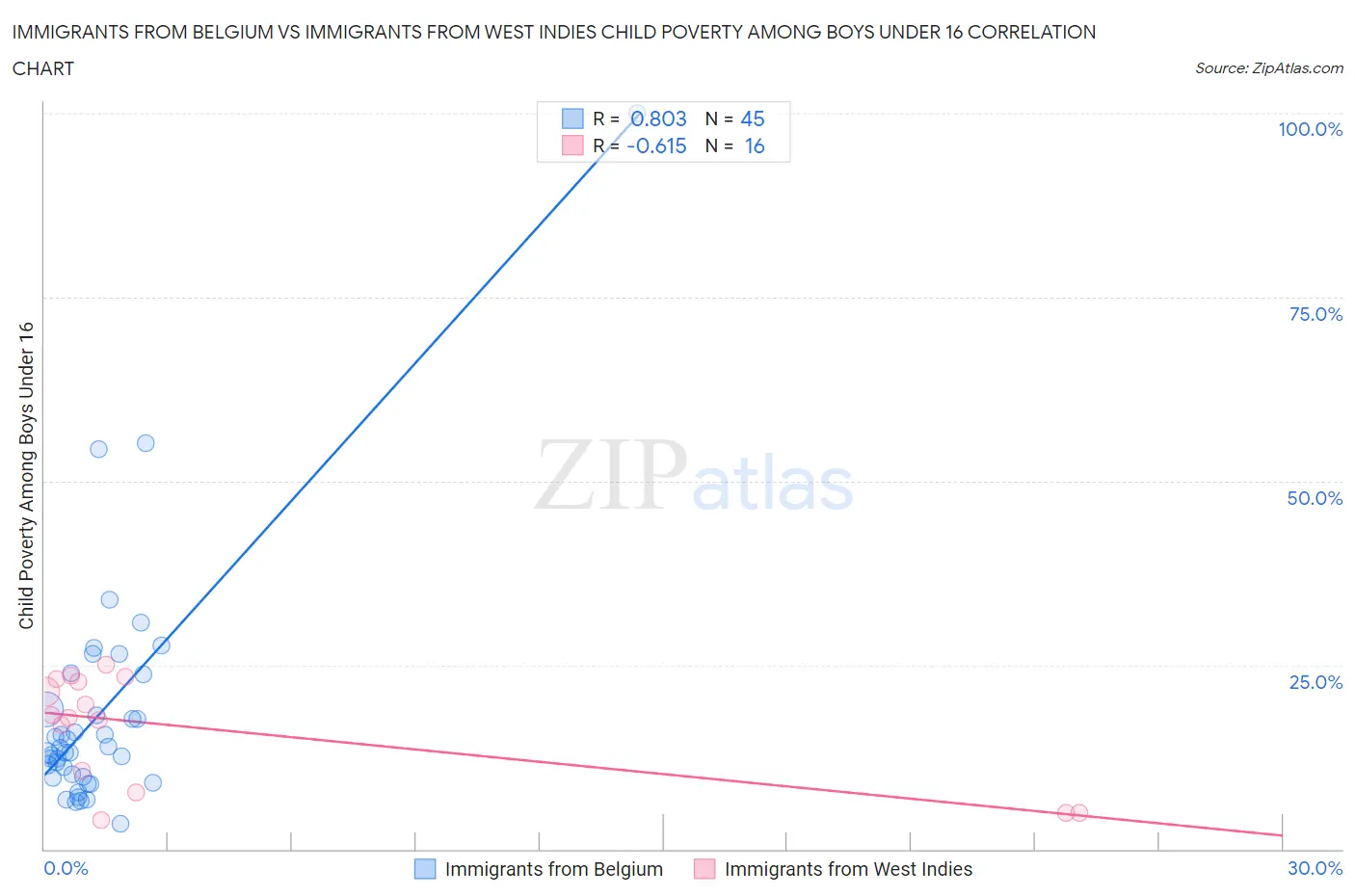 Immigrants from Belgium vs Immigrants from West Indies Child Poverty Among Boys Under 16