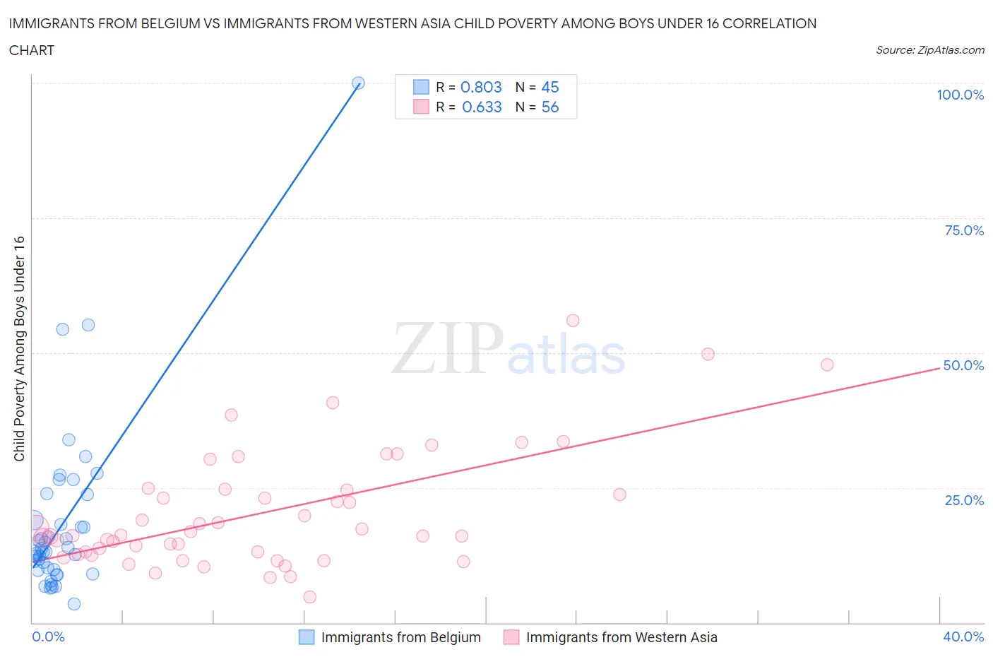 Immigrants from Belgium vs Immigrants from Western Asia Child Poverty Among Boys Under 16