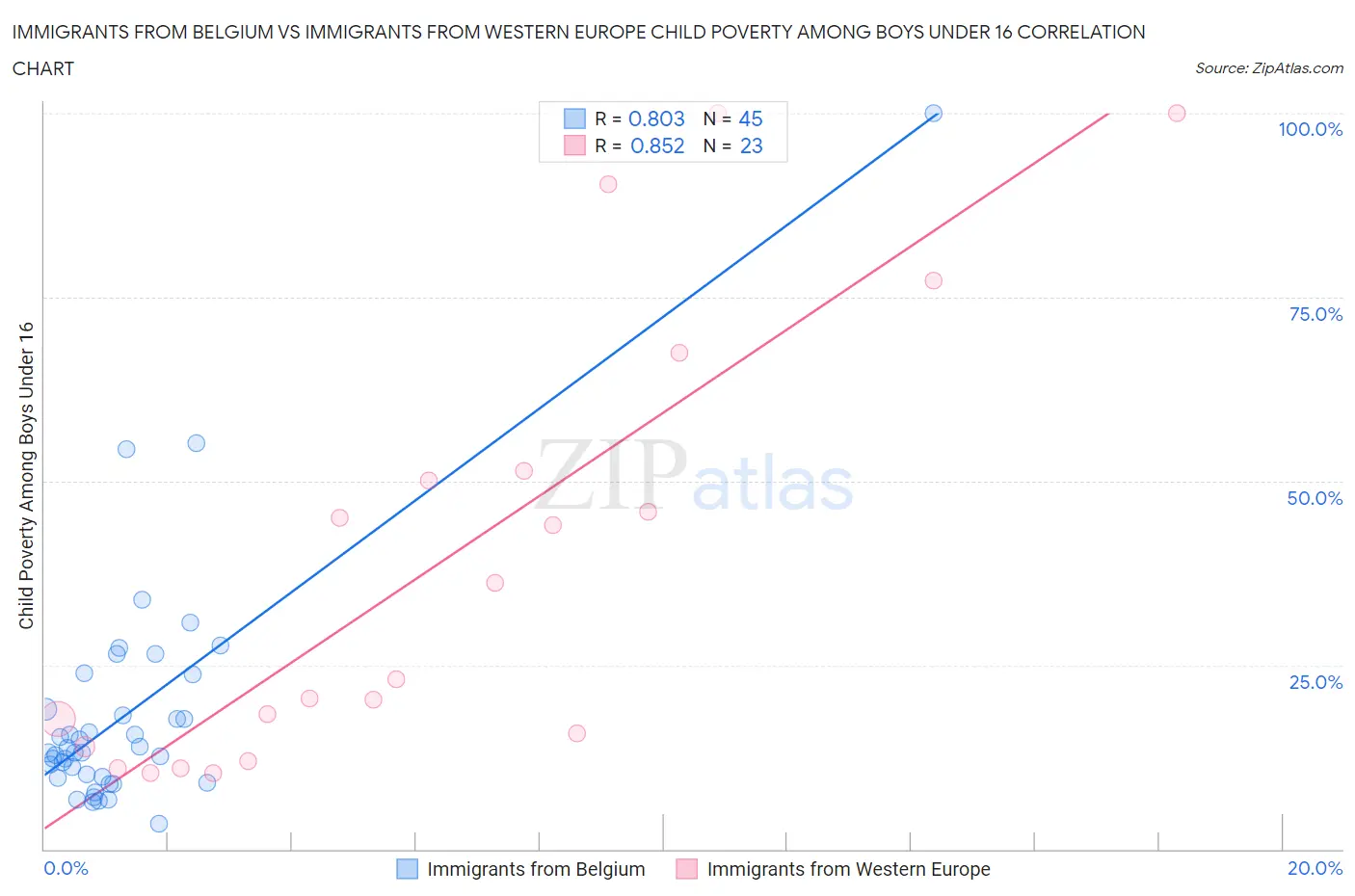 Immigrants from Belgium vs Immigrants from Western Europe Child Poverty Among Boys Under 16