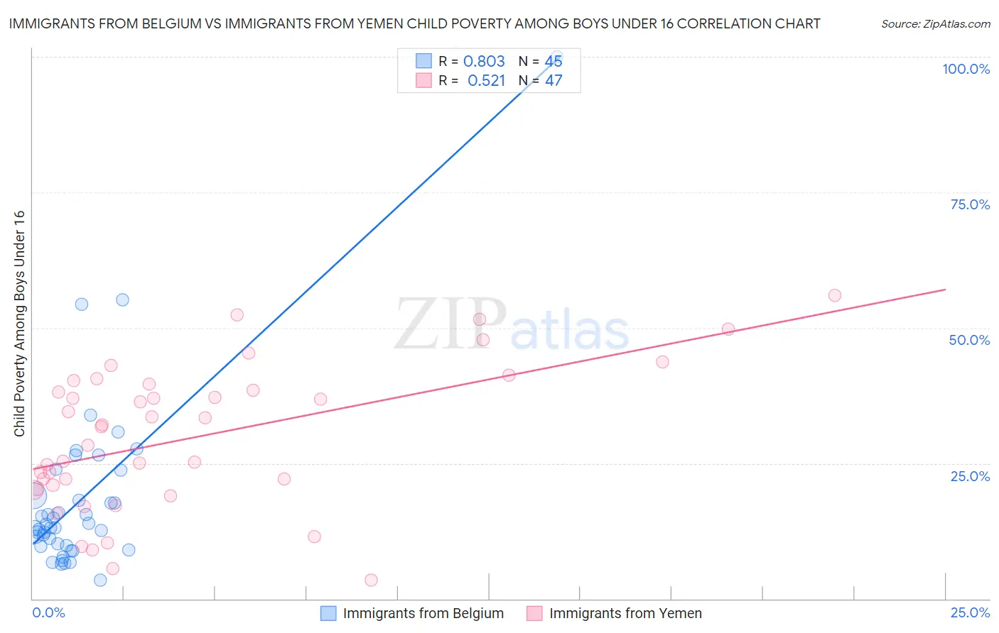 Immigrants from Belgium vs Immigrants from Yemen Child Poverty Among Boys Under 16