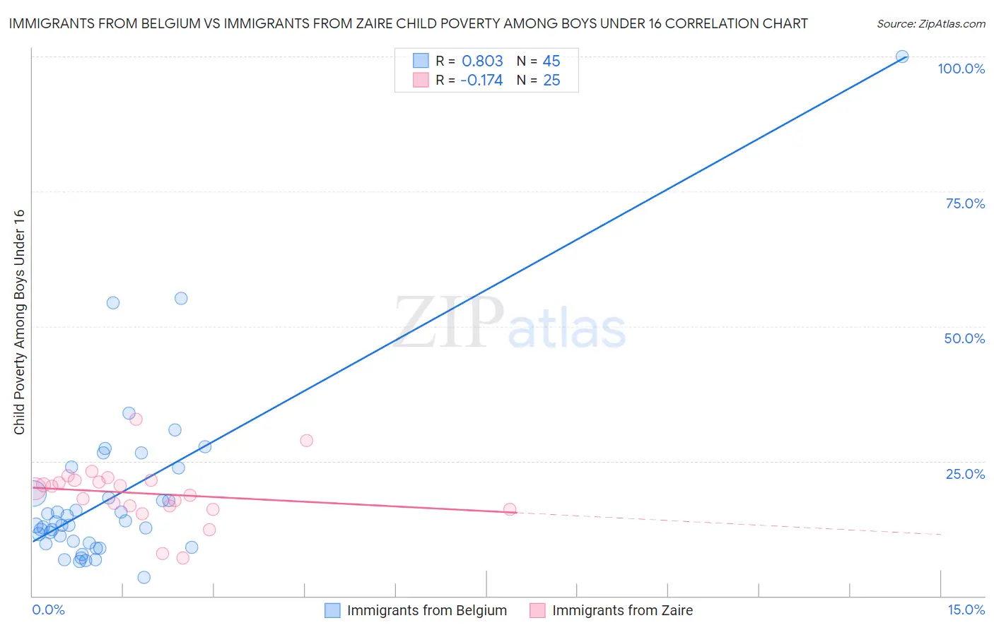 Immigrants from Belgium vs Immigrants from Zaire Child Poverty Among Boys Under 16