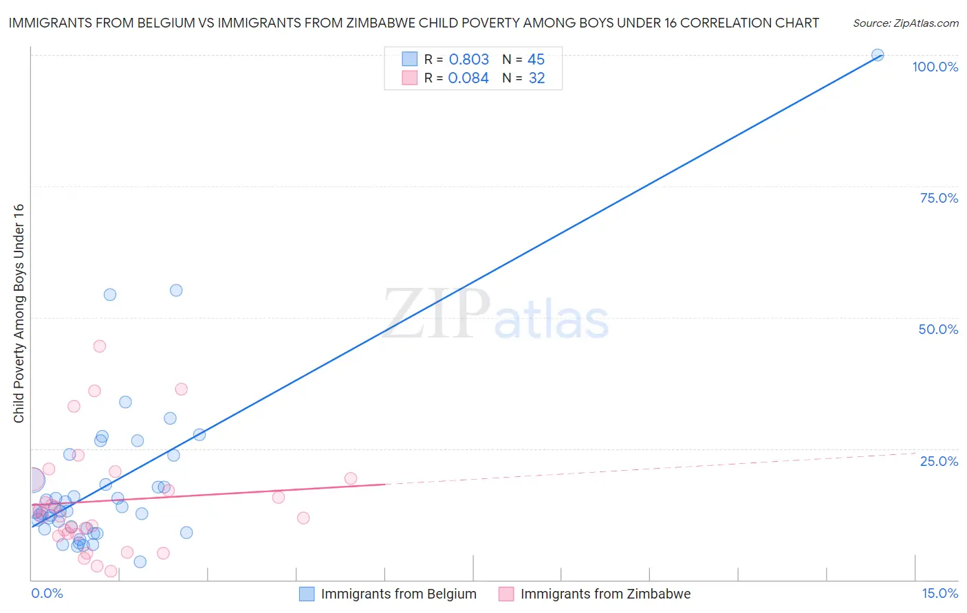 Immigrants from Belgium vs Immigrants from Zimbabwe Child Poverty Among Boys Under 16