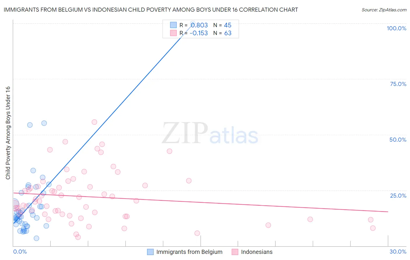 Immigrants from Belgium vs Indonesian Child Poverty Among Boys Under 16