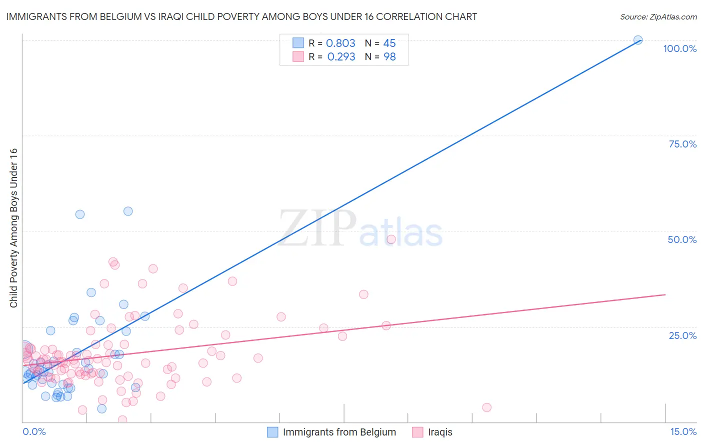 Immigrants from Belgium vs Iraqi Child Poverty Among Boys Under 16