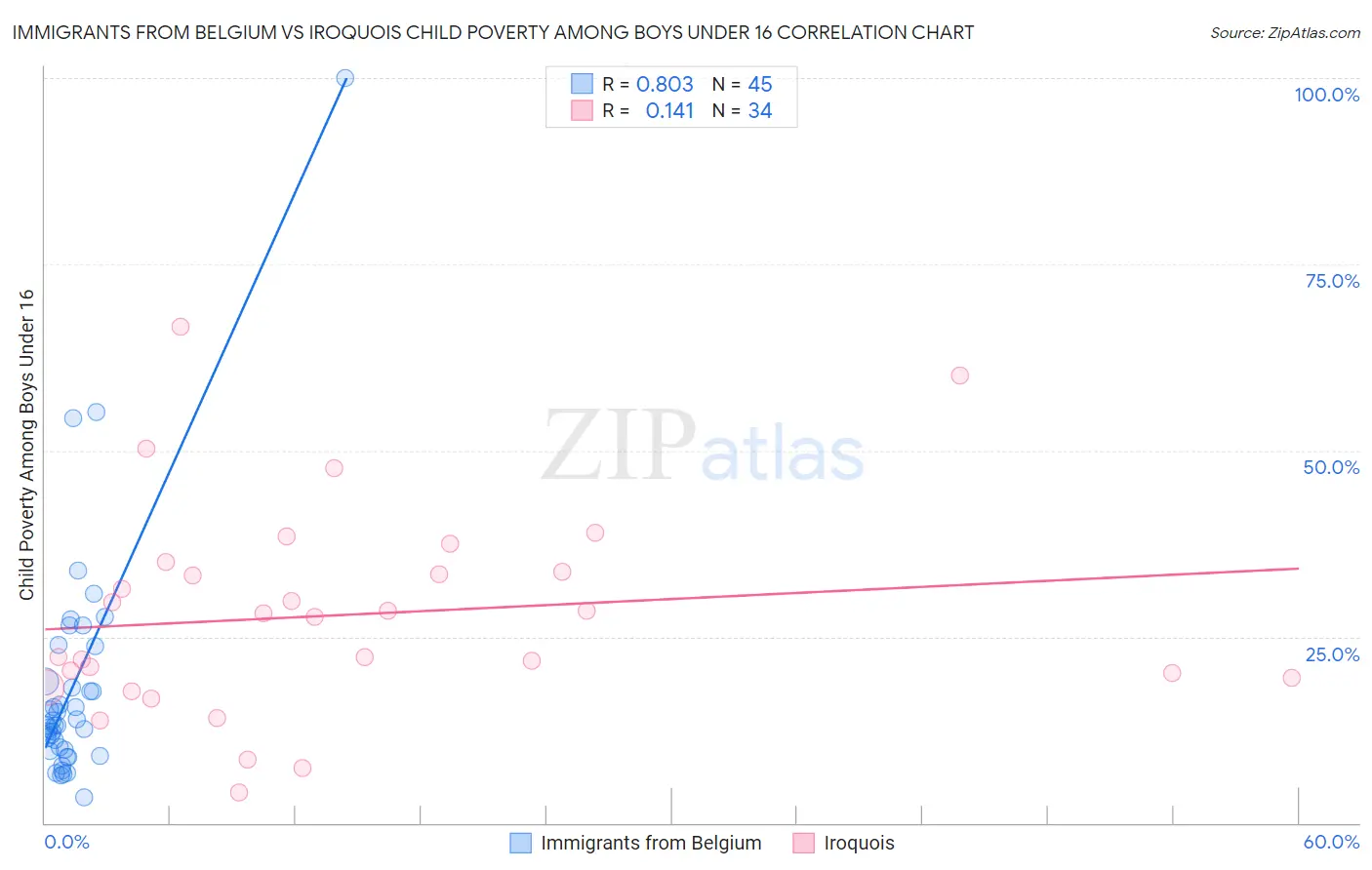 Immigrants from Belgium vs Iroquois Child Poverty Among Boys Under 16