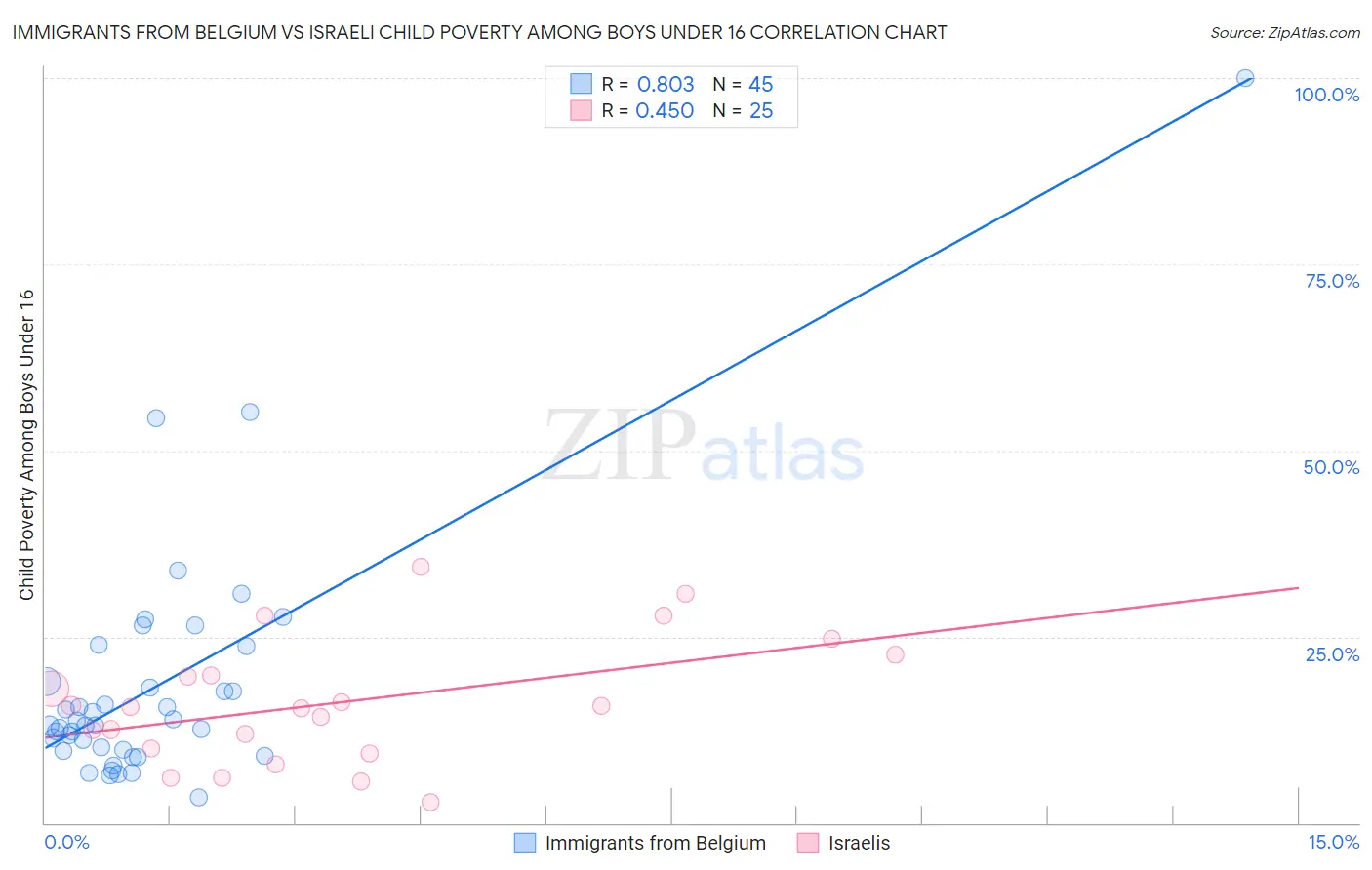 Immigrants from Belgium vs Israeli Child Poverty Among Boys Under 16