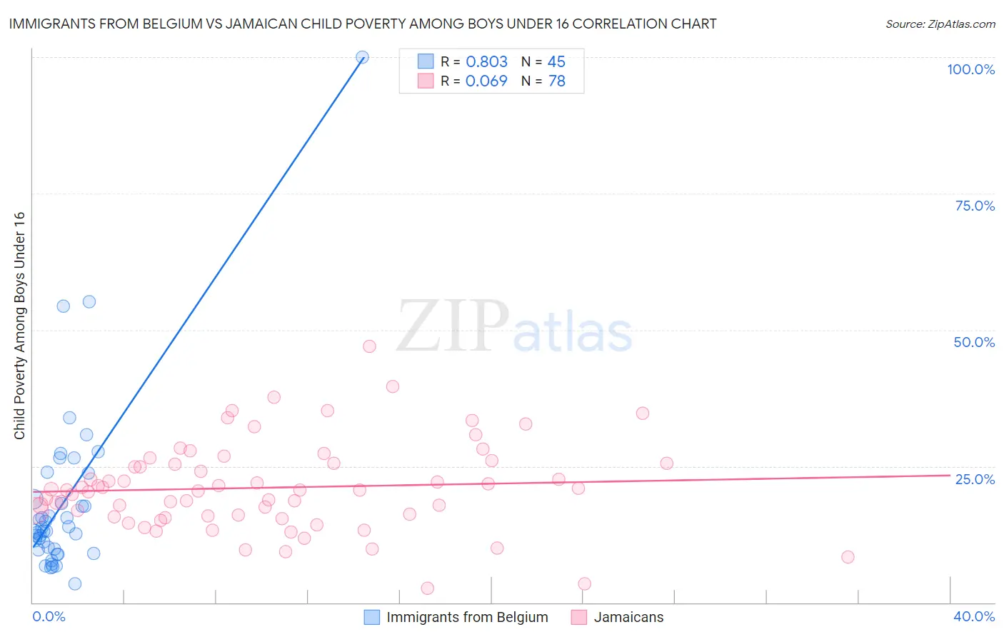 Immigrants from Belgium vs Jamaican Child Poverty Among Boys Under 16