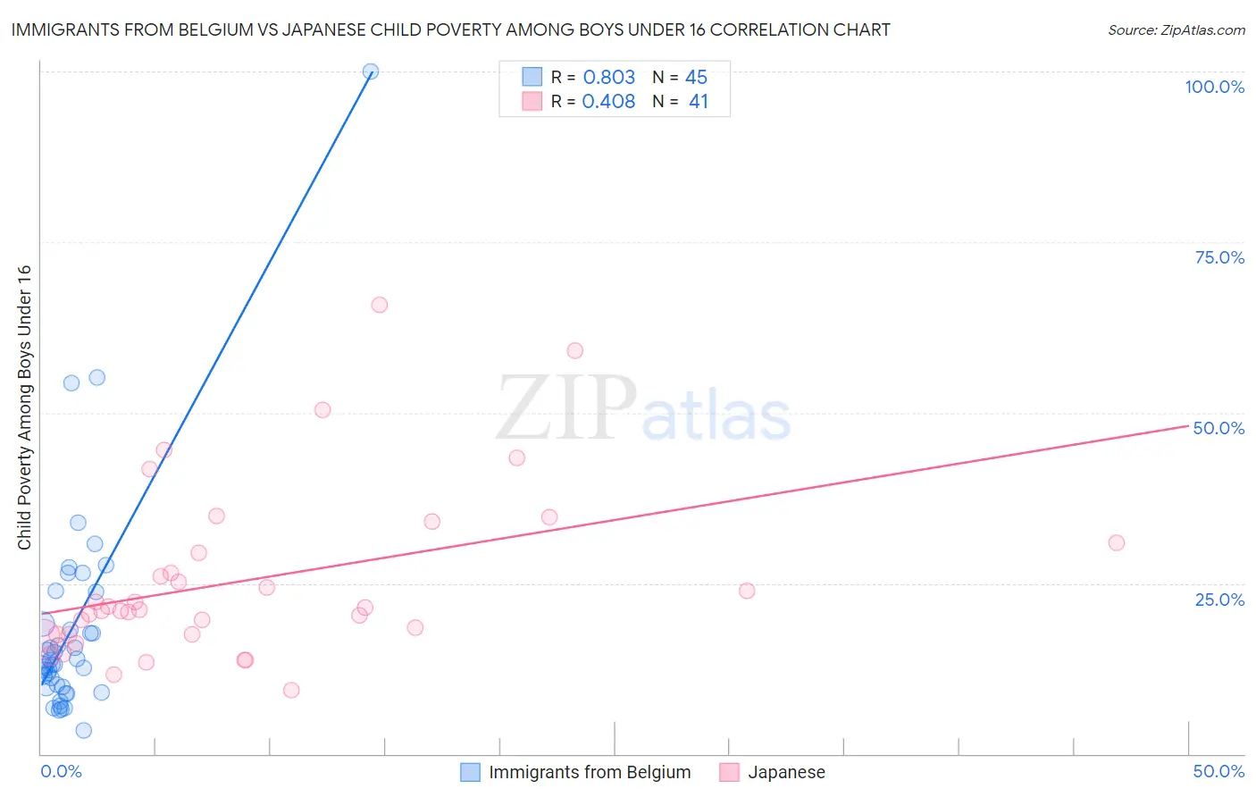 Immigrants from Belgium vs Japanese Child Poverty Among Boys Under 16