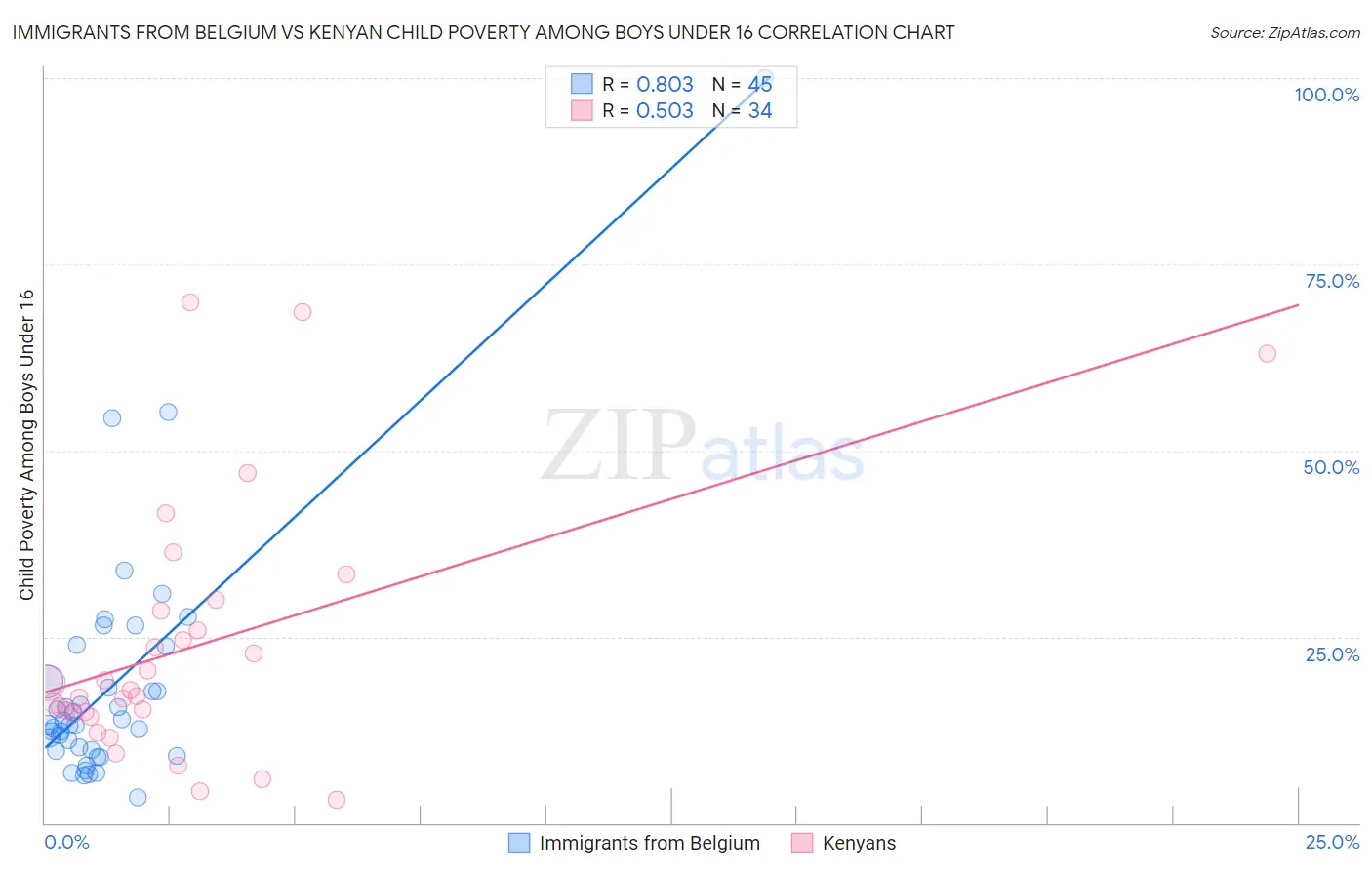 Immigrants from Belgium vs Kenyan Child Poverty Among Boys Under 16