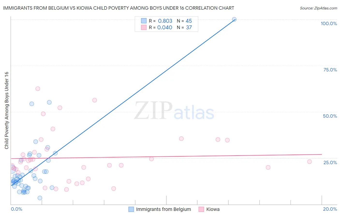 Immigrants from Belgium vs Kiowa Child Poverty Among Boys Under 16