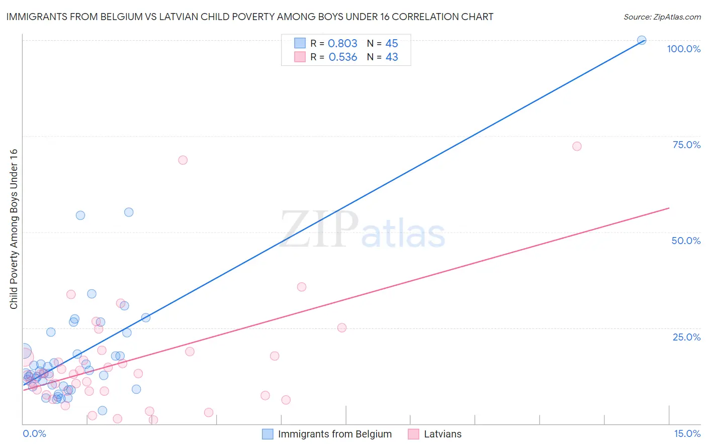 Immigrants from Belgium vs Latvian Child Poverty Among Boys Under 16