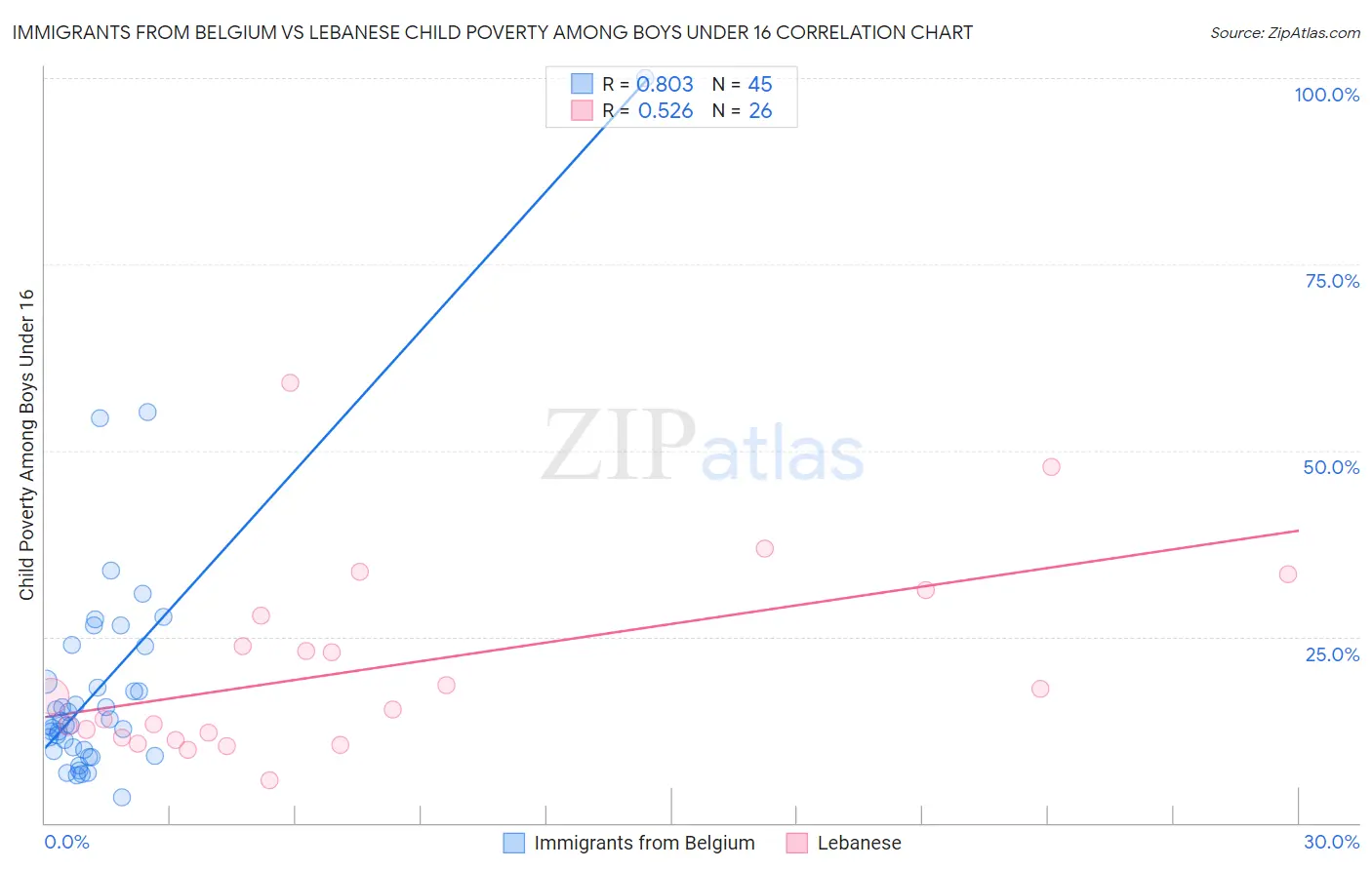 Immigrants from Belgium vs Lebanese Child Poverty Among Boys Under 16